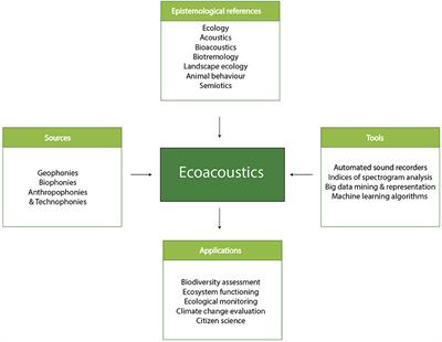 Editorial: Advances in ecoacoustics